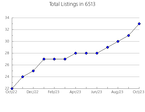 Airbnb & Vrbo Analytics, listings per month in 30458, GA