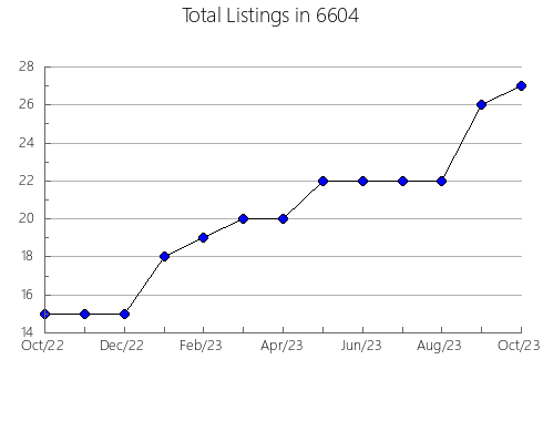 Airbnb & Vrbo Analytics, listings per month in 30504, GA