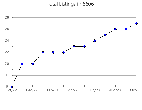 Airbnb & Vrbo Analytics, listings per month in 30507, GA