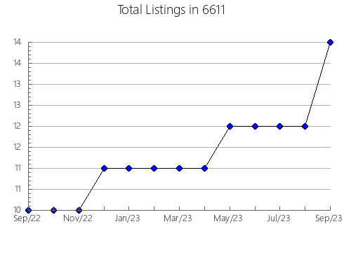 Airbnb & Vrbo Analytics, listings per month in 30513, GA