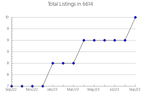 Airbnb & Vrbo Analytics, listings per month in 30518, GA