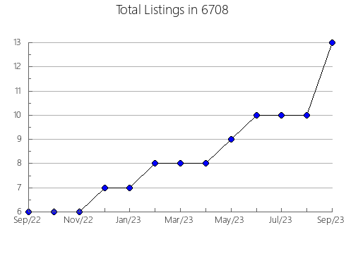 Airbnb & Vrbo Analytics, listings per month in 30527, GA