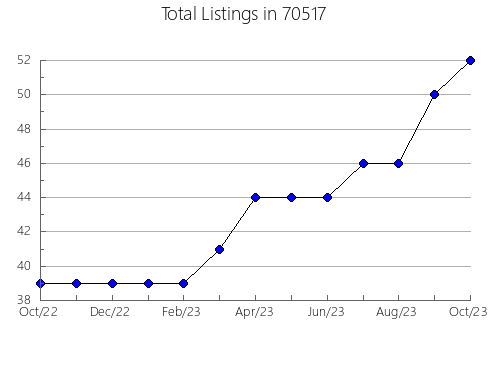 Airbnb & Vrbo Analytics, listings per month in 3053, NH