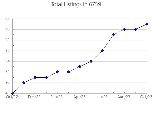 Airbnb & Vrbo Analytics, listings per month in 30542, GA