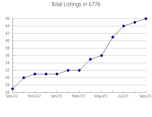 Airbnb & Vrbo Analytics, listings per month in 30547, GA