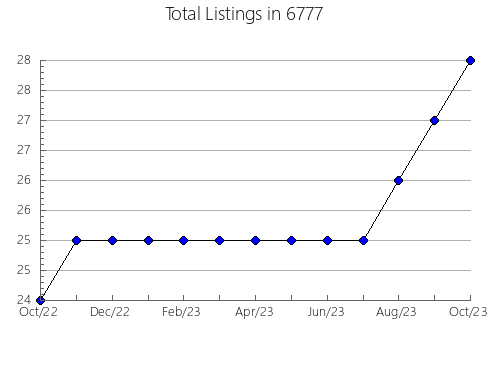 Airbnb & Vrbo Analytics, listings per month in 30548, GA