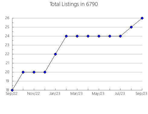 Airbnb & Vrbo Analytics, listings per month in 30562, GA