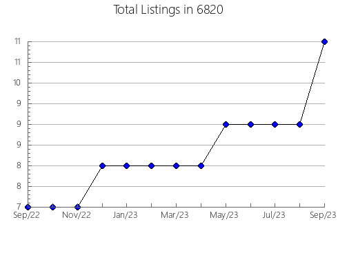 Airbnb & Vrbo Analytics, listings per month in 30582, GA