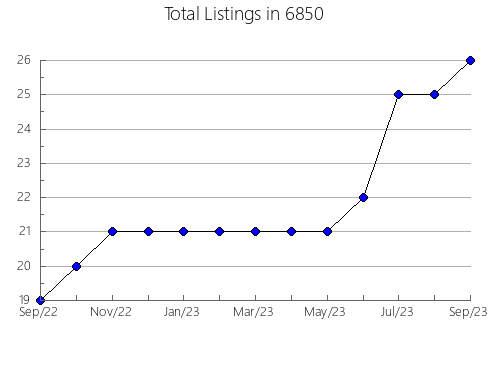 Airbnb & Vrbo Analytics, listings per month in 30619, GA