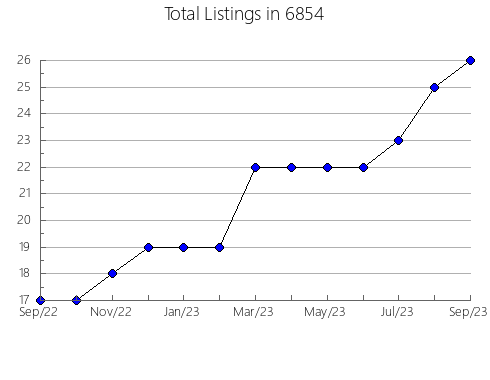 Airbnb & Vrbo Analytics, listings per month in 30622, GA