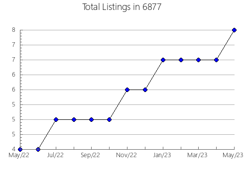 Airbnb & Vrbo Analytics, listings per month in 30629, GA