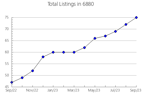 Airbnb & Vrbo Analytics, listings per month in 30631, GA