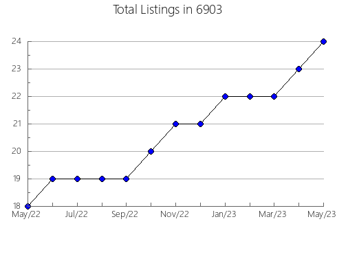 Airbnb & Vrbo Analytics, listings per month in 30648, GA