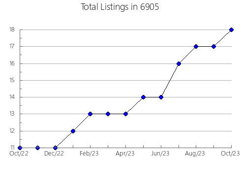 Airbnb & Vrbo Analytics, listings per month in 30650, GA