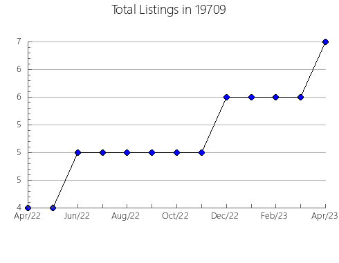 Airbnb & Vrbo Analytics, listings per month in 30669, GA