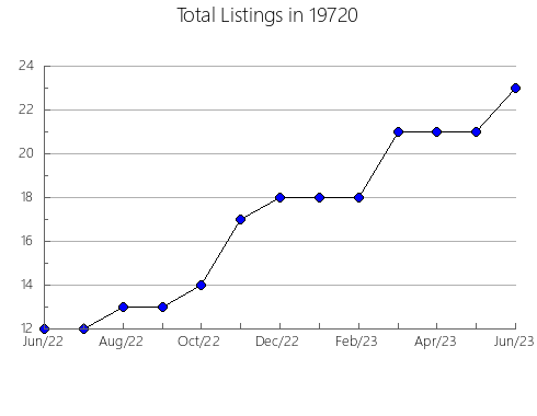 Airbnb & Vrbo Analytics, listings per month in 30701, GA