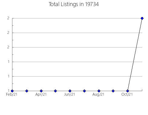 Airbnb & Vrbo Analytics, listings per month in 30720, GA