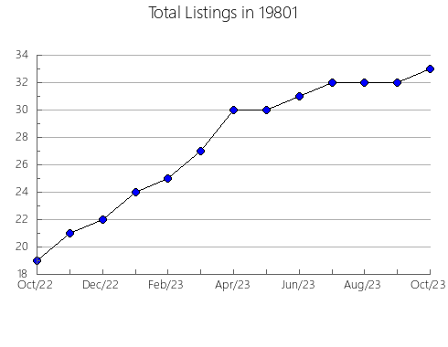 Airbnb & Vrbo Analytics, listings per month in 30728, GA