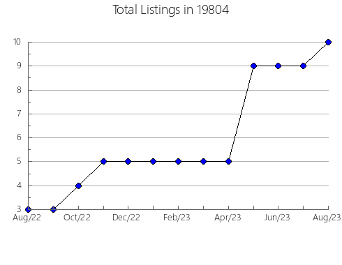 Airbnb & Vrbo Analytics, listings per month in 30734, GA