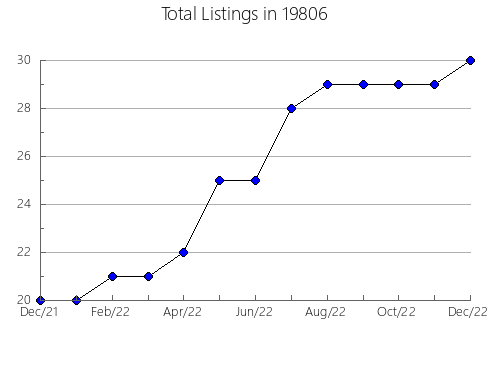 Airbnb & Vrbo Analytics, listings per month in 30738, GA