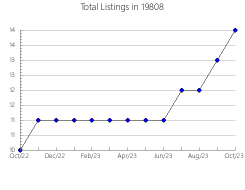 Airbnb & Vrbo Analytics, listings per month in 30740, GA