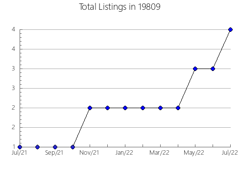 Airbnb & Vrbo Analytics, listings per month in 30741, GA