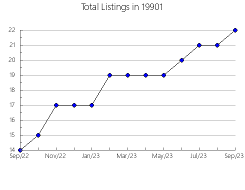 Airbnb & Vrbo Analytics, listings per month in 30747, GA