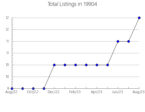 Airbnb & Vrbo Analytics, listings per month in 30752, GA