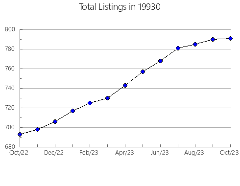 Airbnb & Vrbo Analytics, listings per month in 30753, GA