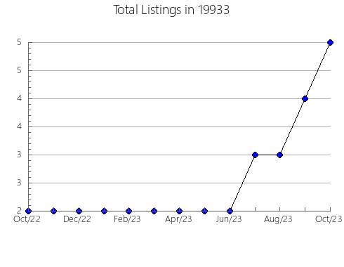 Airbnb & Vrbo Analytics, listings per month in 30802, GA