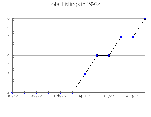 Airbnb & Vrbo Analytics, listings per month in 30803, GA