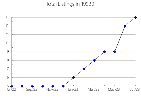 Airbnb & Vrbo Analytics, listings per month in 30810, GA