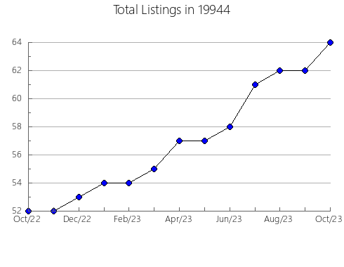 Airbnb & Vrbo Analytics, listings per month in 30817, GA