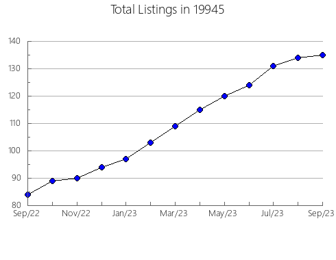 Airbnb & Vrbo Analytics, listings per month in 30822, GA