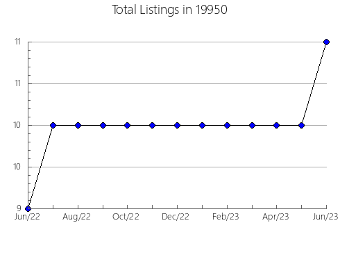 Airbnb & Vrbo Analytics, listings per month in 30830, GA