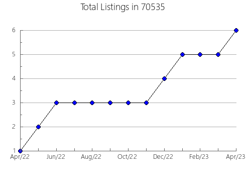 Airbnb & Vrbo Analytics, listings per month in 3084, NH