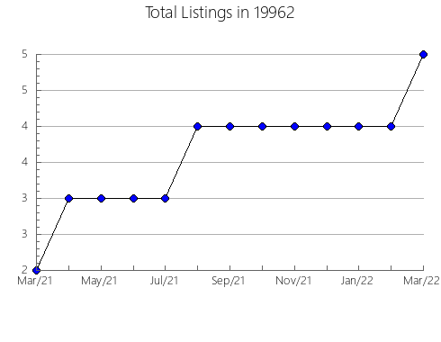 Airbnb & Vrbo Analytics, listings per month in 31007, GA