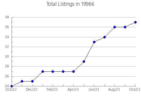 Airbnb & Vrbo Analytics, listings per month in 31014, GA