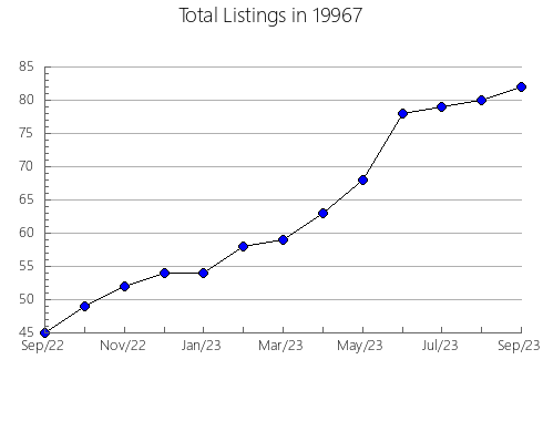 Airbnb & Vrbo Analytics, listings per month in 31015, GA