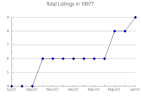 Airbnb & Vrbo Analytics, listings per month in 31024, GA