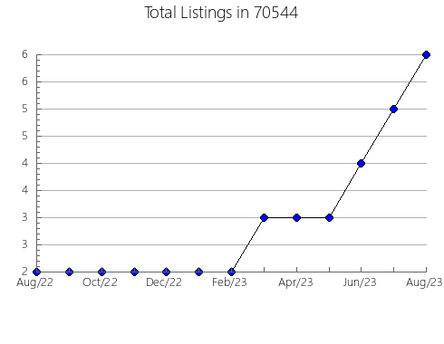 Airbnb & Vrbo Analytics, listings per month in 3104, NH