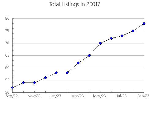 Airbnb & Vrbo Analytics, listings per month in 31055, GA