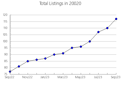 Airbnb & Vrbo Analytics, listings per month in 31061, GA