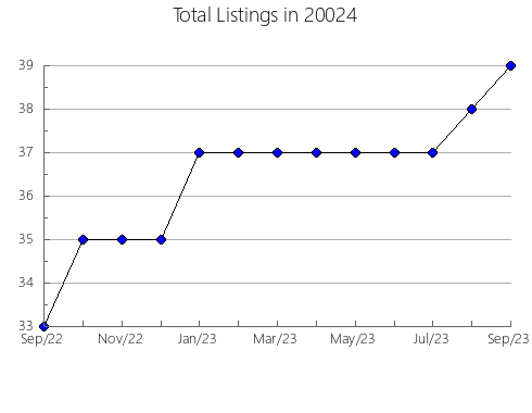 Airbnb & Vrbo Analytics, listings per month in 31063, GA