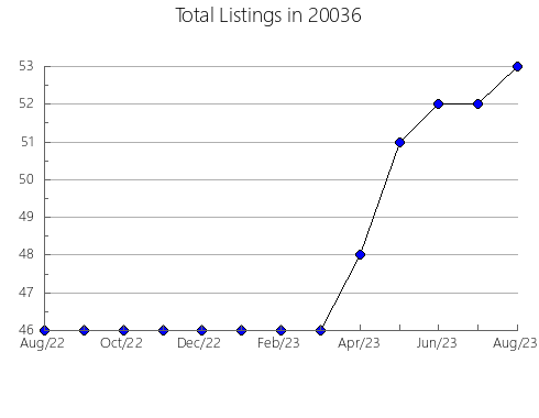 Airbnb & Vrbo Analytics, listings per month in 31069, GA