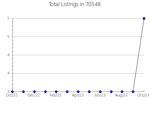 Airbnb & Vrbo Analytics, listings per month in 3109, NH