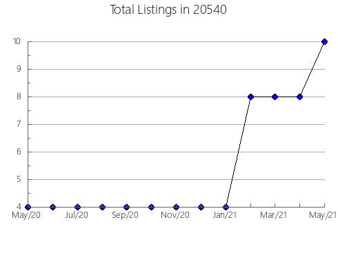 Airbnb & Vrbo Analytics, listings per month in 31305, GA