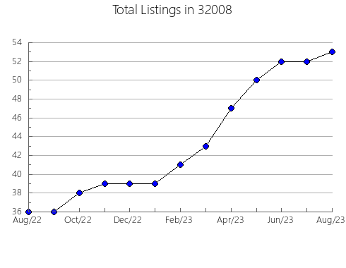 Airbnb & Vrbo Analytics, listings per month in 31321, GA