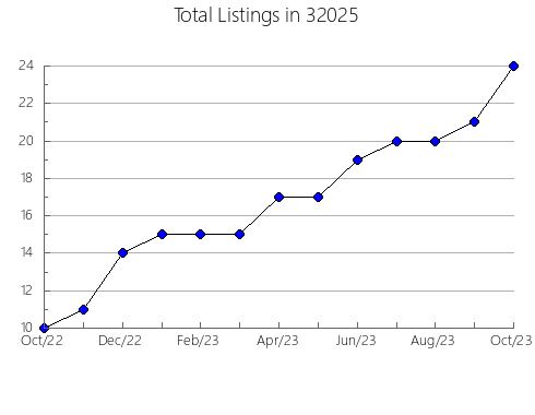 Airbnb & Vrbo Analytics, listings per month in 31327, GA