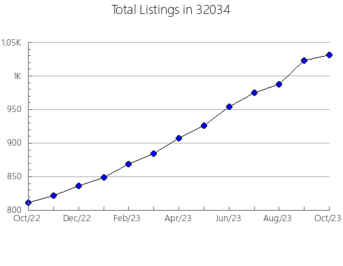 Airbnb & Vrbo Analytics, listings per month in 31331, GA